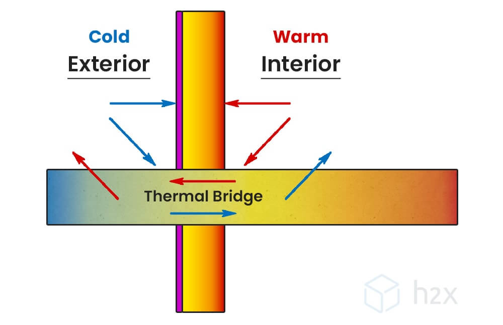 Thermal Bridging External Wall Insulation